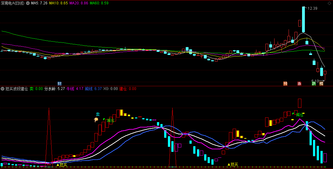〖短买波段建仓〗副图指标 量能规律 波段操作 通达信 源码
