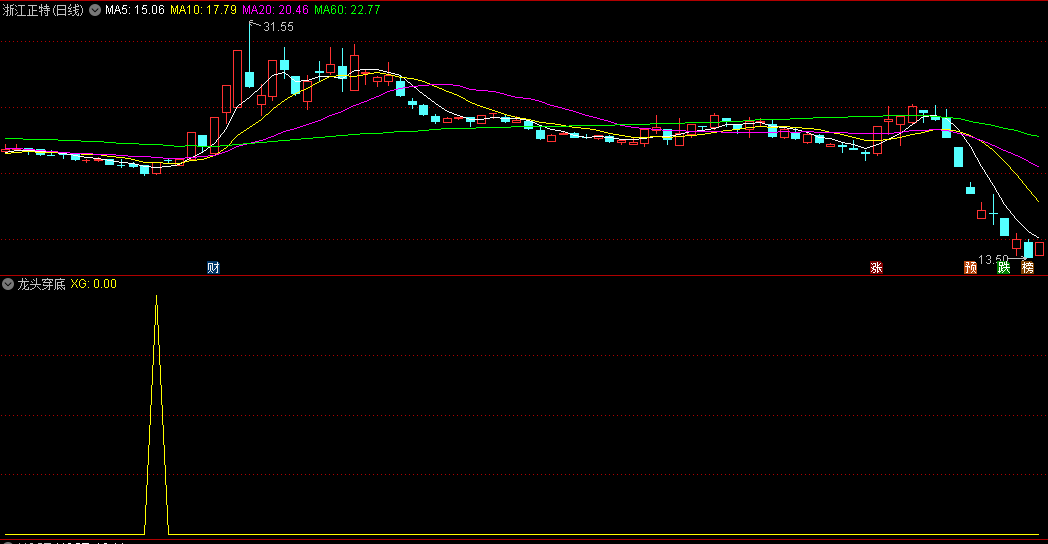 〖龙头穿底〗副图/选股指标 阳线发力 底部突破 通达信 源码