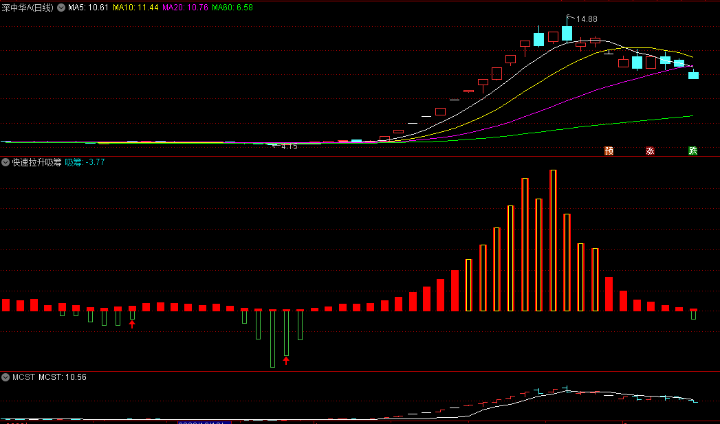 〖快速拉升吸筹〗副图指标 绿柱消失红柱出现 同时出现红色箭头 通达信 源码