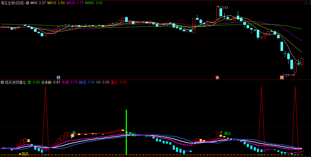 〖短买波段建仓〗副图指标 量能规律 波段操作 通达信 源码