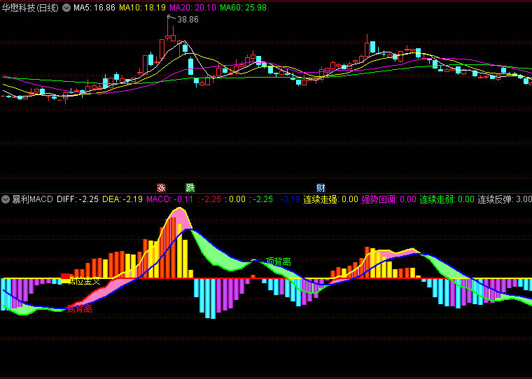 〖暴利MACD〗副图指标 捕捉主升浪 成功率很高 非常给力 通达信 源码