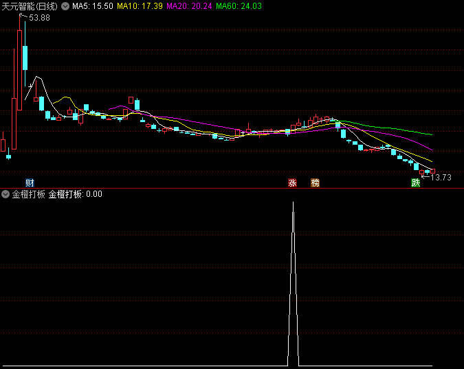 〖金橙打板〗副图/选股指标 盘整后强势突破 贴图 无未来 通达信 源码