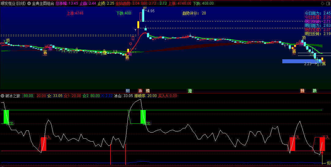 〖破冰之旅〗副图指标 调整冰山消融 底吸买入 通达信 源码