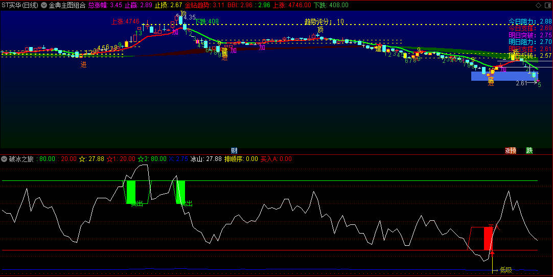 〖破冰之旅〗副图指标 调整冰山消融 底吸买入 通达信 源码