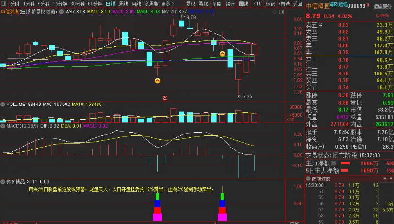 网购〖超短精品〗副图指标 一日游准确率90.15% 限时共享 无未来 含选股 通达信 源码