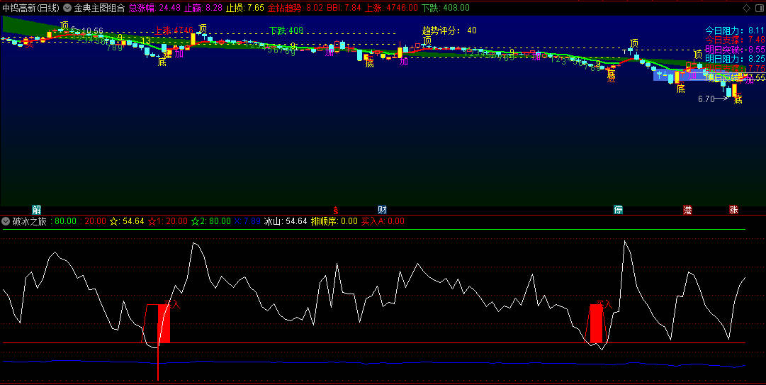 〖破冰之旅〗副图指标 调整冰山消融 底吸买入 通达信 源码