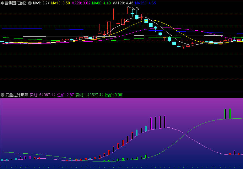 〖变盘拉升吸筹〗副图指标 买线上穿卖线 机会来到 通达信 源码