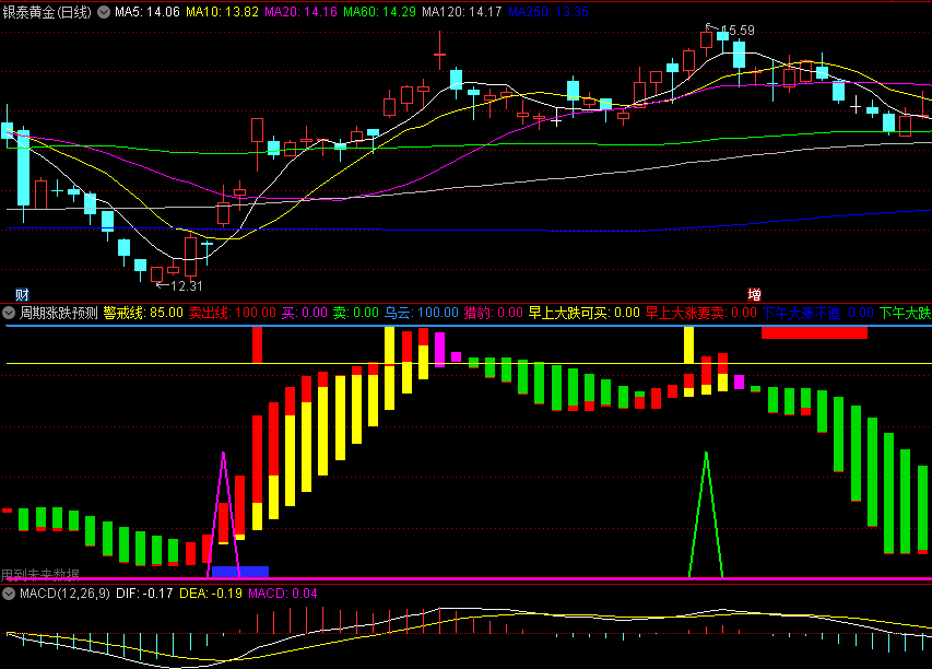 同花顺周期涨跌预测副图指标 结合成交量/大盘走势等多因素进行综合判断 源码 效果图