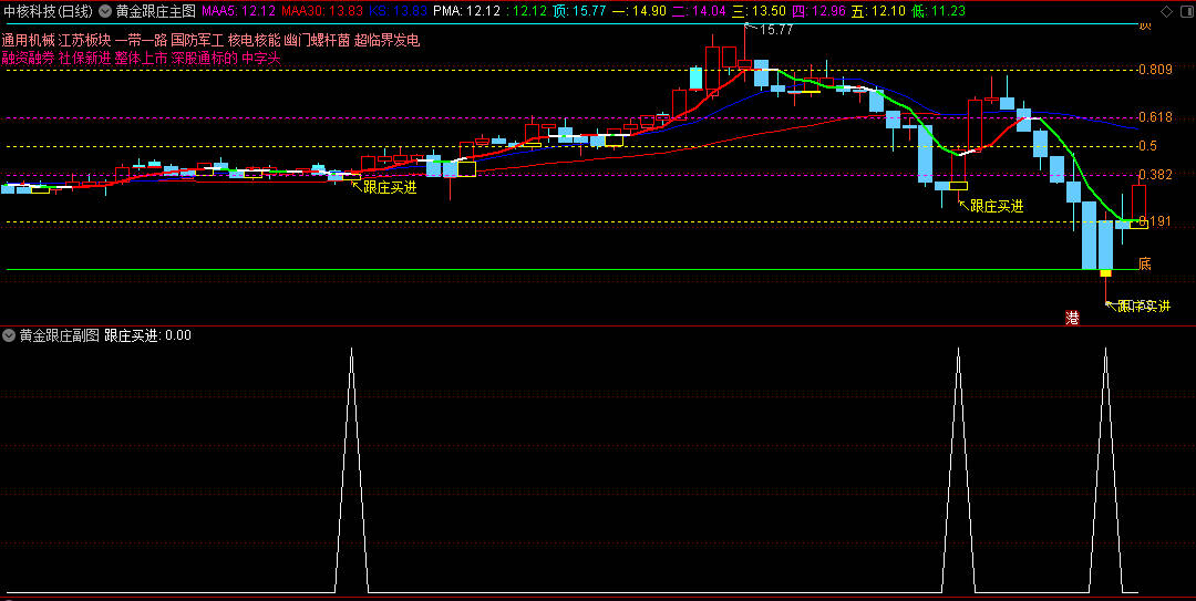 〖黄金跟庄〗主图/副图/选股指标 基本每次都是赚钱的 赚多赚少而已 通达信 源码