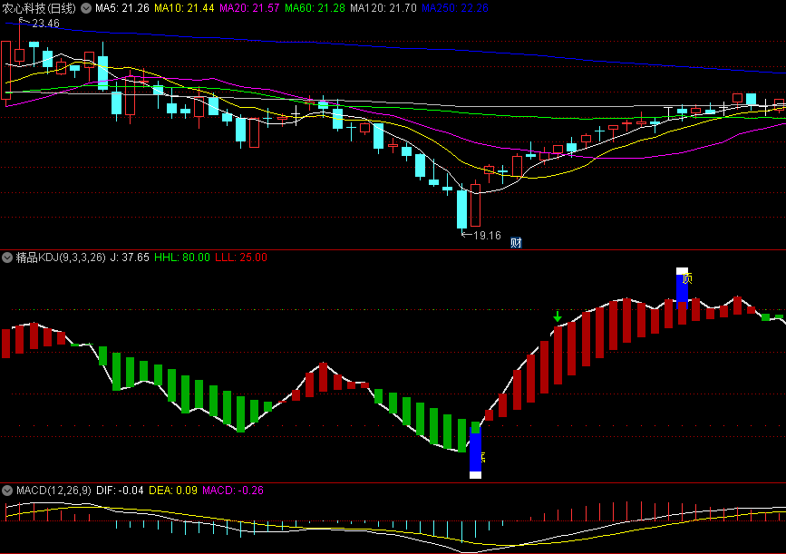 同花顺精品KDJ副图指标 优化集合版 效果自测 源码 效果图