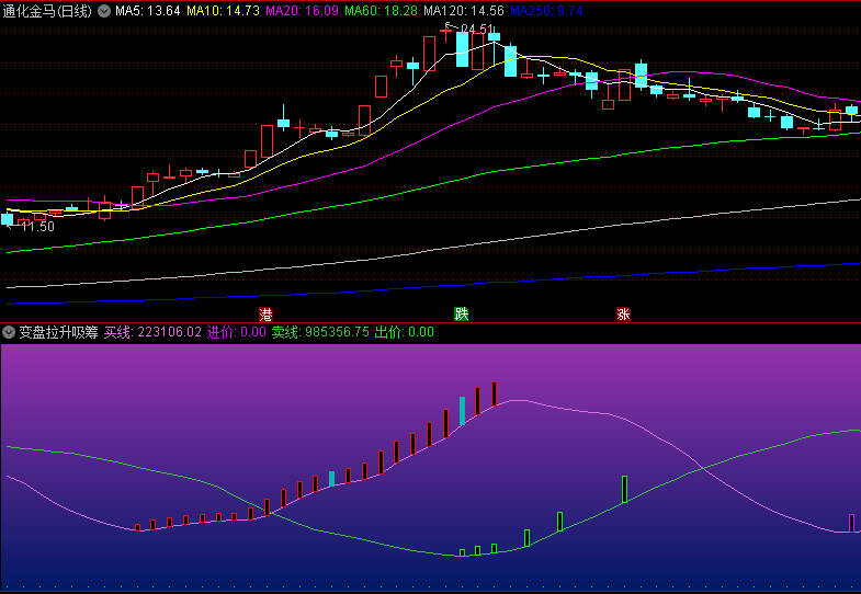 〖变盘拉升吸筹〗副图指标 买线上穿卖线 机会来到 通达信 源码