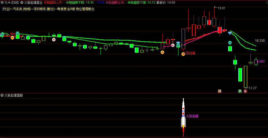 〖火箭起爆器〗主图/副图/选股指标 无未来 主图副图选股全套 通达信 源码