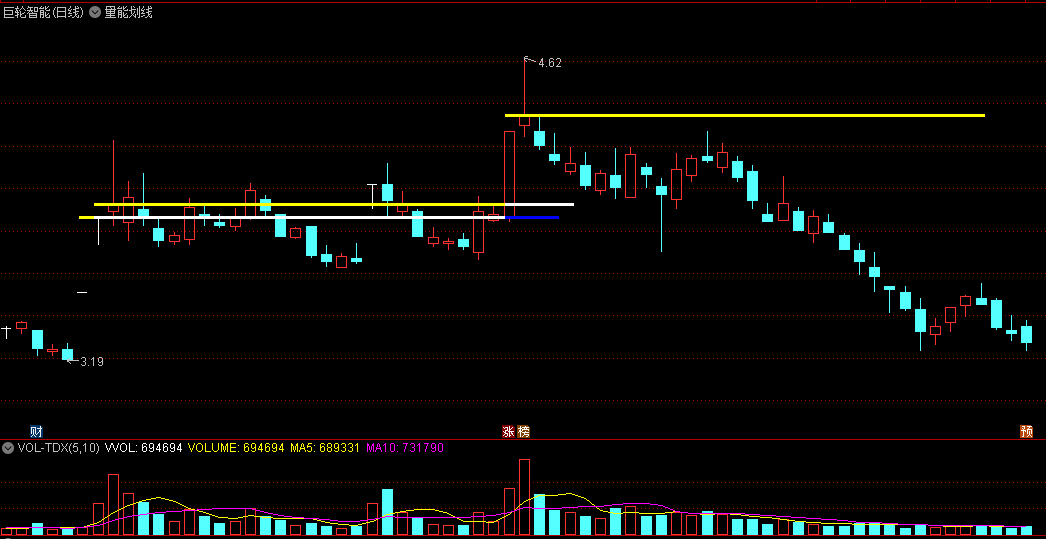 预测高低顶底叠加成交量判断的量能划线副图公式