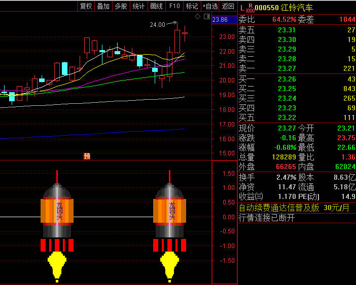 〖火箭龙回头〗副图/选股指标 抓二次机会 信号比较简单 通达信 源码