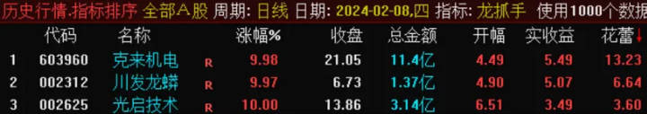 〖龙抓手花蕾竞价排序〗副图指标 花儿系列 花儿的升级版 通达信 源码