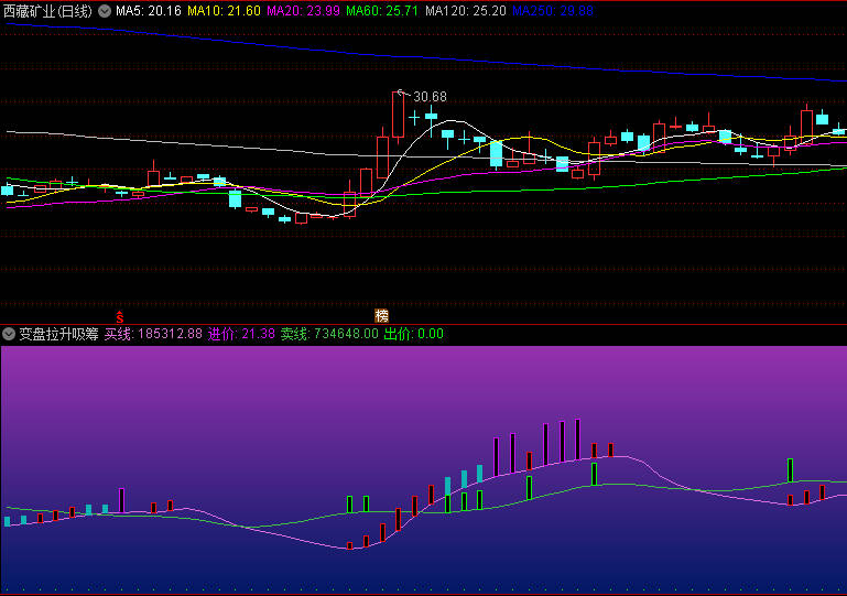 〖变盘拉升吸筹〗副图指标 买线上穿卖线 机会来到 通达信 源码