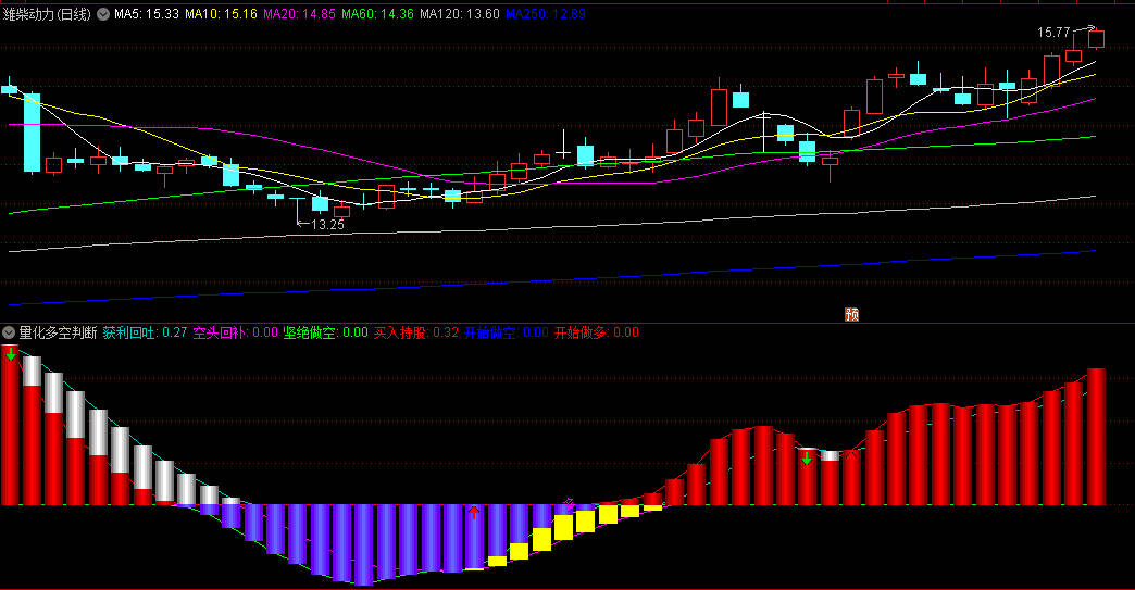 〖量化多空判断〗副图指标 紫色是空头回补 红色是买入持股 通达信 源码