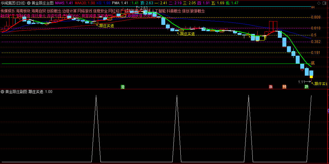 〖黄金跟庄〗主图/副图/选股指标 基本每次都是赚钱的 赚多赚少而已 通达信 源码