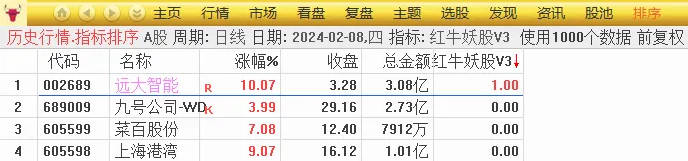 华仔竞价〖红牛妖股V3〗副图指标 一进二专用版本 不能回测 通达信 源码