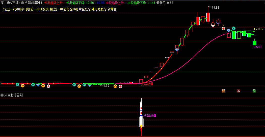 〖火箭起爆器〗主图/副图/选股指标 无未来 主图副图选股全套 通达信 源码
