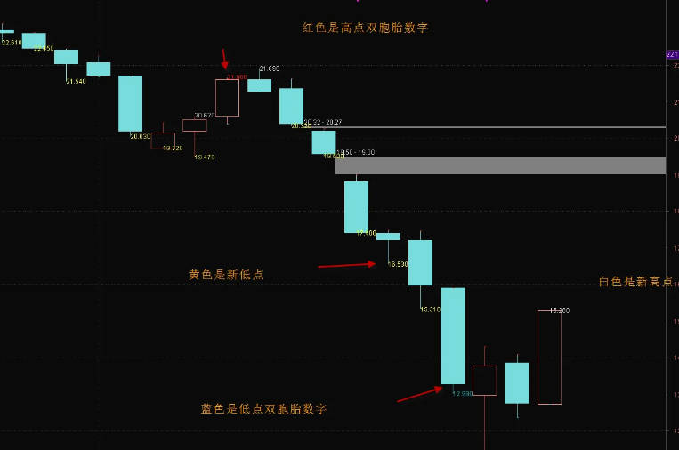 【海边技术】〖数字注解〗主图指标 新年礼物 数字玄学主图 双胞胎数字 通达信 源码