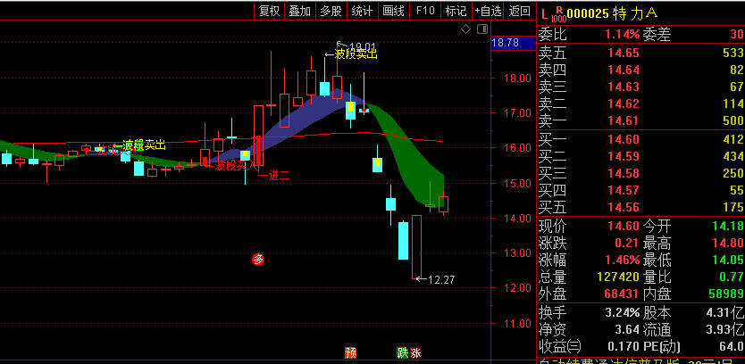 〖波段龙妖打板〗主图指标 波段打板买入 波段开板卖出 通达信 源码