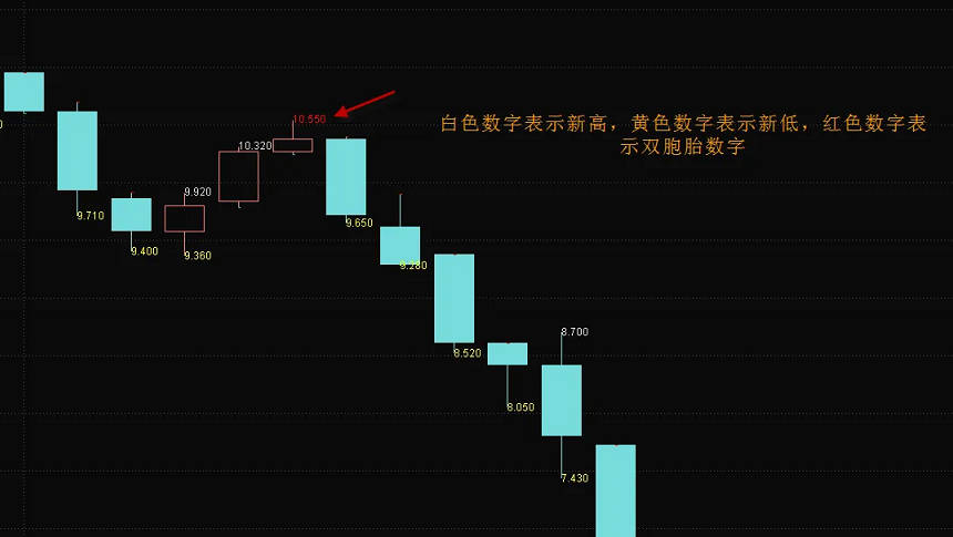 【海边技术】〖数字注解〗主图指标 新年礼物 数字玄学主图 双胞胎数字 通达信 源码