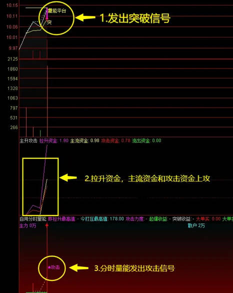 新春奉献〖精品三指标共振抓板〗指标 加强版T+0+主升攻击+自用分时量能指标 非常准 主图+副图+量能+操作说明 通达信 源码