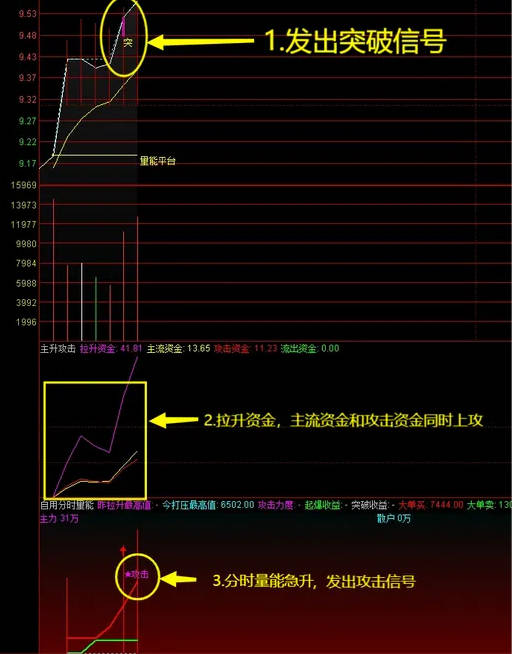 新春奉献〖精品三指标共振抓板〗指标 加强版T+0+主升攻击+自用分时量能指标 非常准 主图+副图+量能+操作说明 通达信 源码