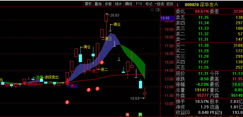 〖波段龙妖打板〗主图指标 波段打板买入 波段开板卖出 通达信 源码