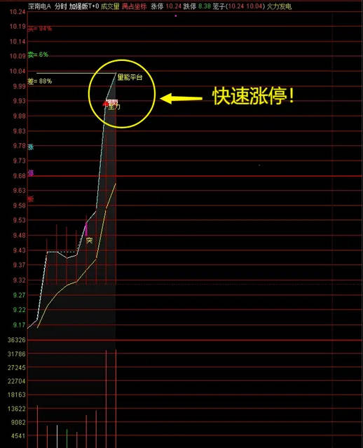 新春奉献〖精品三指标共振抓板〗指标 加强版T+0+主升攻击+自用分时量能指标 非常准 主图+副图+量能+操作说明 通达信 源码