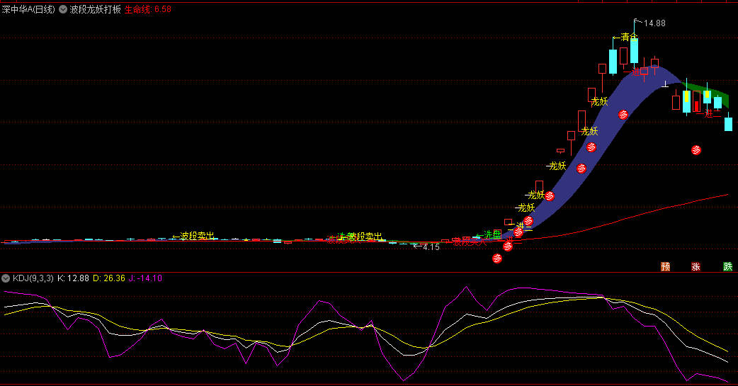 〖波段龙妖打板〗主图指标 波段打板买入 波段开板卖出 通达信 源码