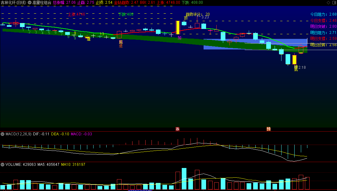 〖高量柱组合〗主图指标 金牛金钻趋势 筹码峰 源码分享 通达信 源码