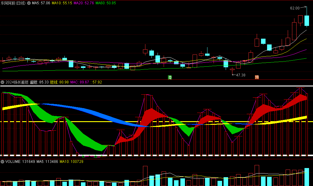 〖2024扬长避短趋势〗副图指标 红飘带上行杀入 转换成绿色卖出 通达信 源码