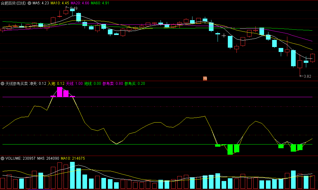 〖天线参考买卖〗副图指标 绿色入地买 紫色冲天卖 通达信 源码