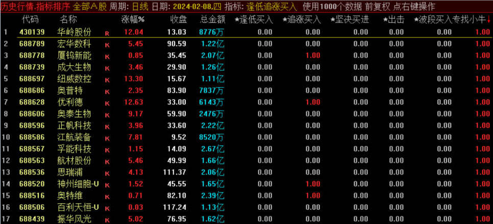 堪比金砖的〖逢低追涨买入〗副图指标 历史行情排序指标公式 使用详解 通达信 源码