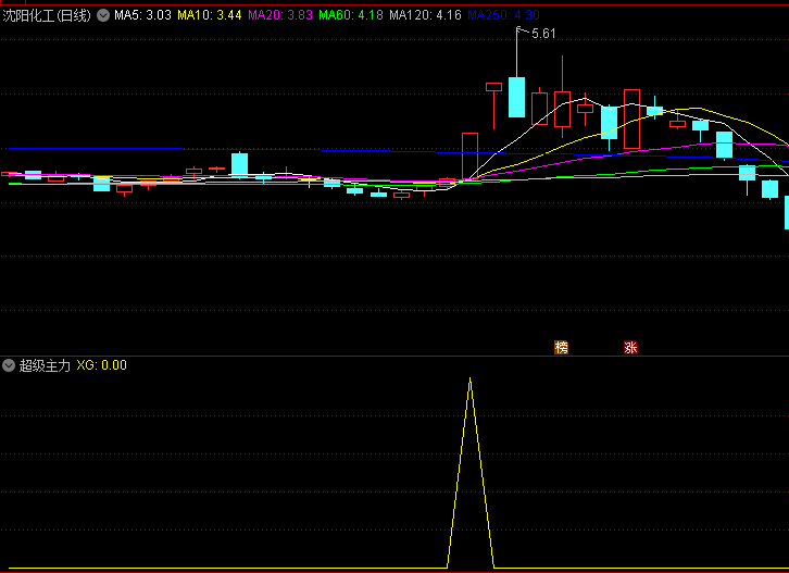 〖超级主力〗副图/选股指标 强势首板后出信号 二三板的就不要追了 通达信 源码