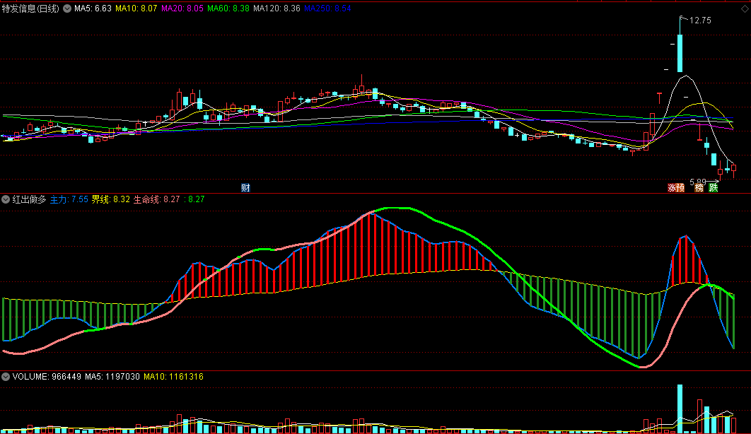 〖红出做多〗副图指标 根据主力界线和生命线判断多空 通达信 源码