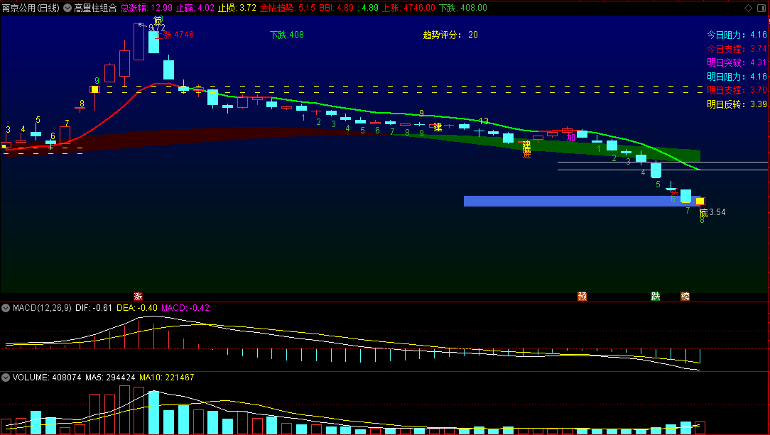 〖高量柱组合〗主图指标 金牛金钻趋势 筹码峰 源码分享 通达信 源码