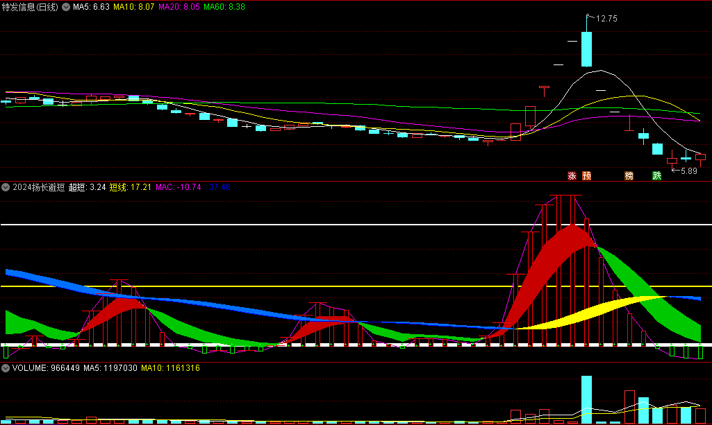 〖2024扬长避短趋势〗副图指标 红飘带上行杀入 转换成绿色卖出 通达信 源码