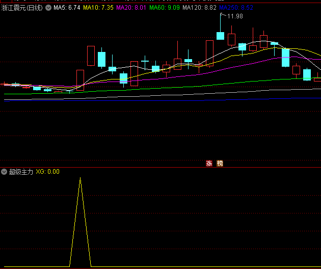 〖超级主力〗副图/选股指标 强势首板后出信号 二三板的就不要追了 通达信 源码