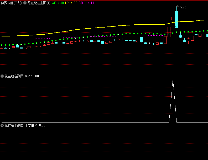 今选〖花在股在〗主图/副图/选股指标 具体看以下使用方法 源码分享 通达信 源码