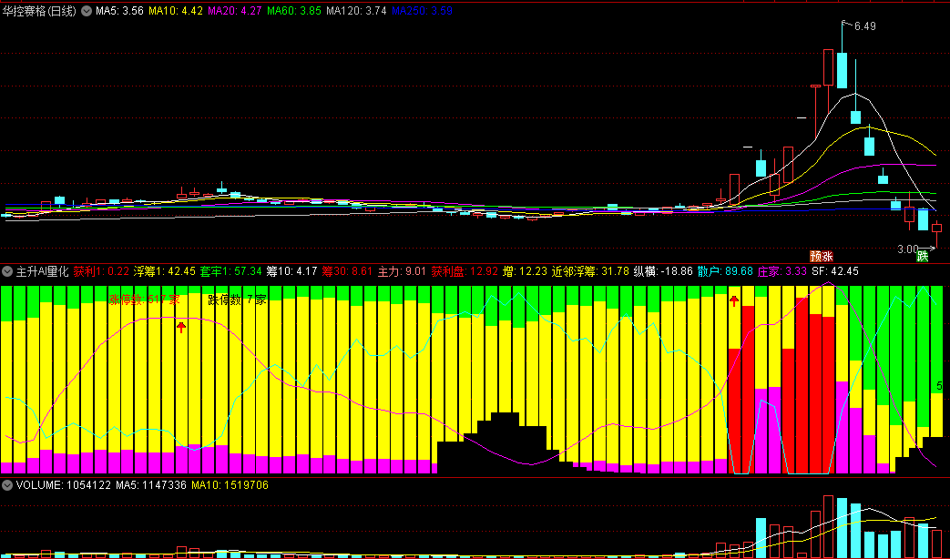 〖主升AI量化〗副图指标 找寻蛛丝马迹 解释都在图中 通达信 源码