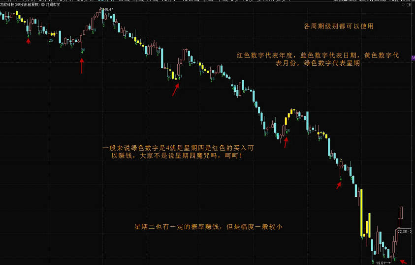 〖海边技术〗主图指标 时间周期玄学 无未来函数 通达信 源码