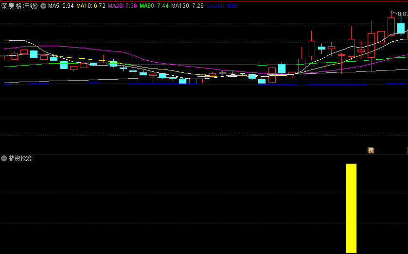 〖游资抢筹〗副图指标 跟随游资敏锐的眼光 及早入场 通达信 源码