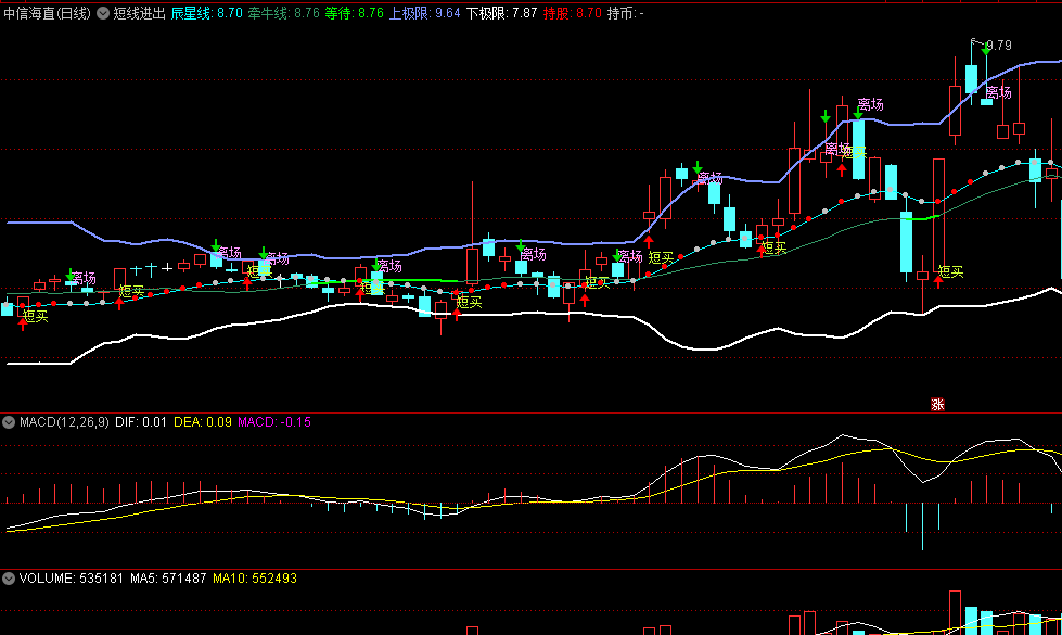 〖短线进出〗主图指标 盘中T可以参考15分钟 重磅炸弹 通达信 源码