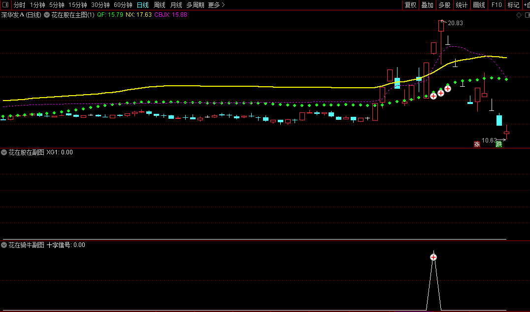 今选〖花在股在〗主图/副图/选股指标 具体看以下使用方法 源码分享 通达信 源码