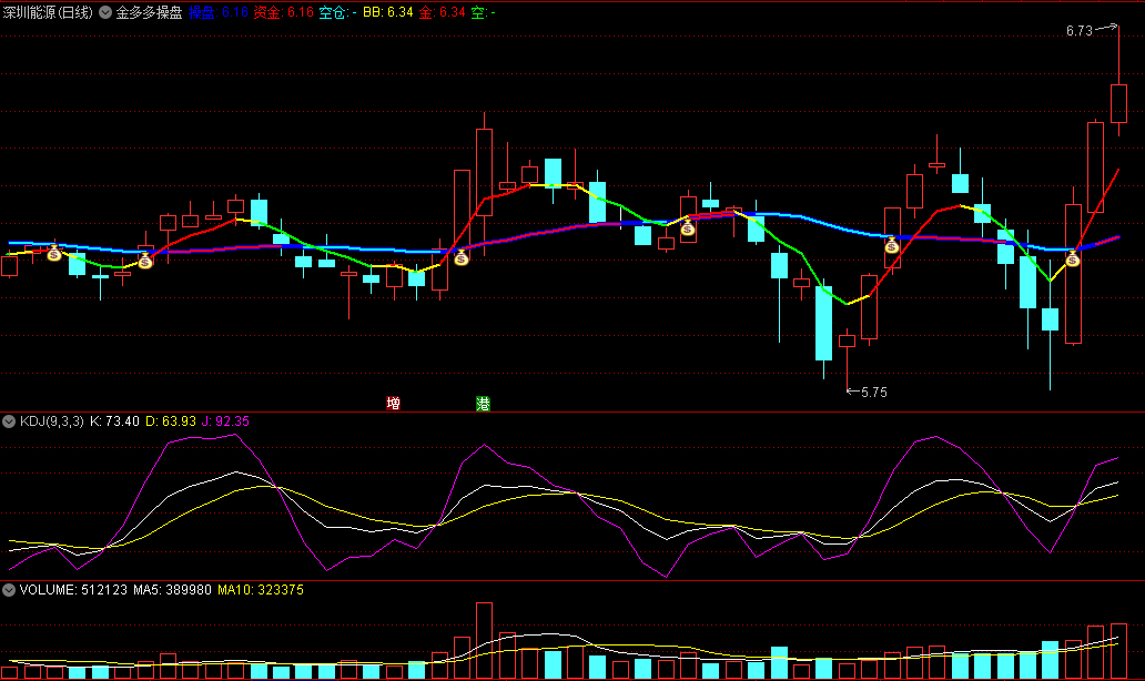 〖金多多操盘〗主图指标 金色钱袋子出现 操作机会到 通达信 源码