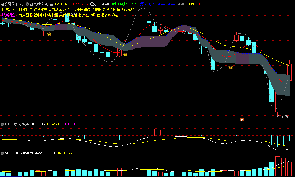 〖拐点反转K线〗主图/选股指标 优选指标+底部反转 无未来函数 通达信 源码