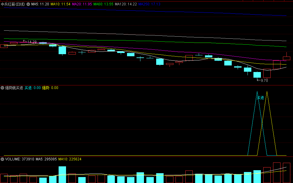 〖强势就买进〗副图指标 把握好机会 只要强势就买进 通达信 源码